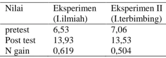 Tabel 1.Statistika deskriptif KPS siswa  Nilai  Eksperimen  (I.ilmiah)  Eksperimen II (I.terbimbing)  pretest  6,53  7,06  Post test  13,93  13,53  N gain  0,619  0,504 