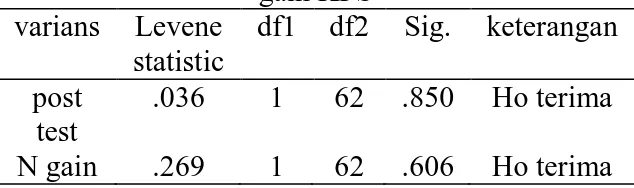 Tabel 2. Uji homogenitas varians skor post test dan N  gain KPS  varians  Levene  statistic  df1  df2  Sig