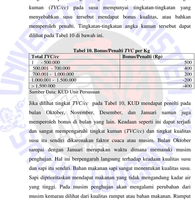 Tabel 10. Bonus/Penalti TVC per Kg 