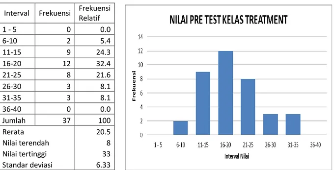 Tabel 1. Nilai Pre-Test Pemahaman Sifat-sifat Bahan Teknik Kelas Treatment  Interval  Frekuensi  Frekuensi 