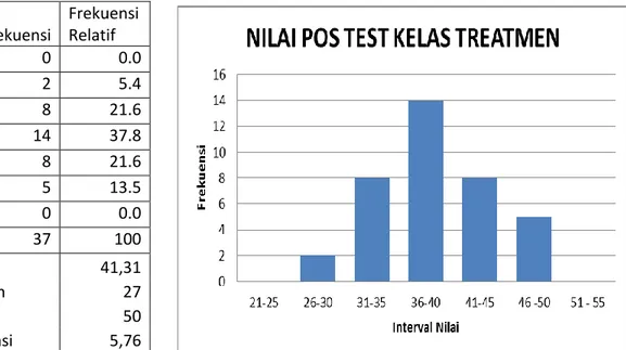Gambar 3. Grafik Nilai Pos-Test Kelas Treatment 