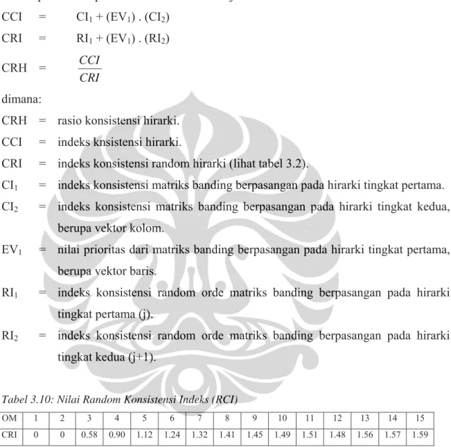 Tabel 3.10: Nilai Random Konsistensi Indeks (RCI) 