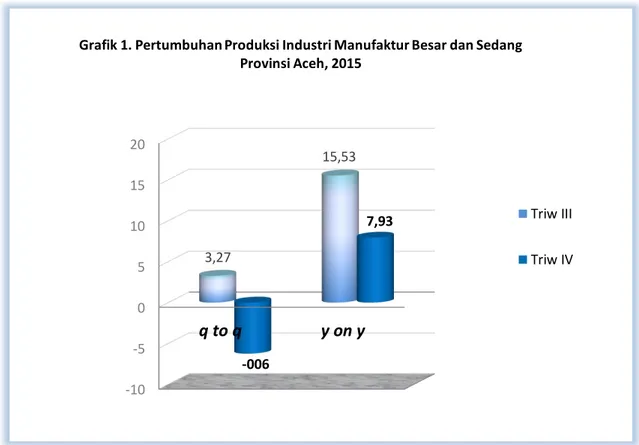 Grafik 1. Pertumbuhan Produksi Industri Manufaktur Besar dan Sedang  Provinsi Aceh, 2015 