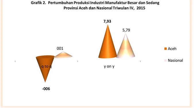 Grafik 2.  Pertumbuhan Produksi Industri Manufaktur Besar dan Sedang                     Provinsi Aceh dan Nasional Triwulan IV,  2015 