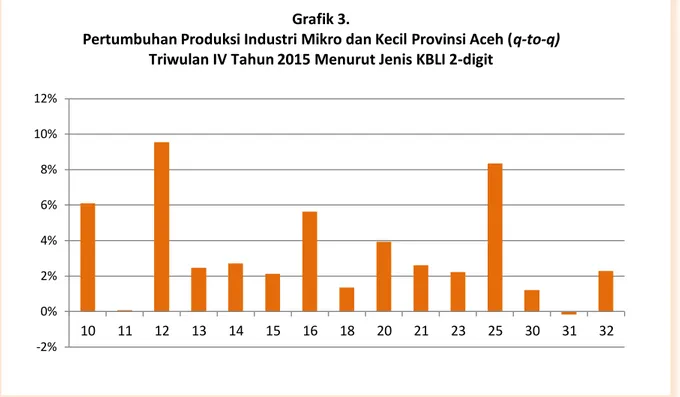 Tabel 3. Pertumbuhan Produksi Industri Manufaktur Mikro dan Kecil Provinsi Aceh  Triwulan IV, 2015 