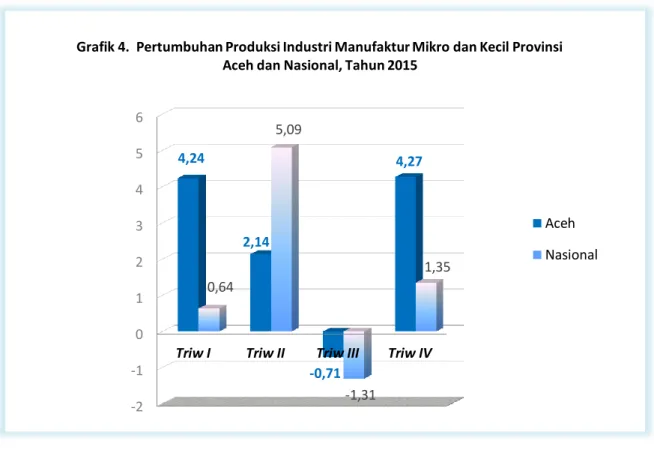 Grafik 4.  Pertumbuhan Produksi Industri Manufaktur Mikro dan Kecil Provinsi  Aceh dan Nasional, Tahun 2015 