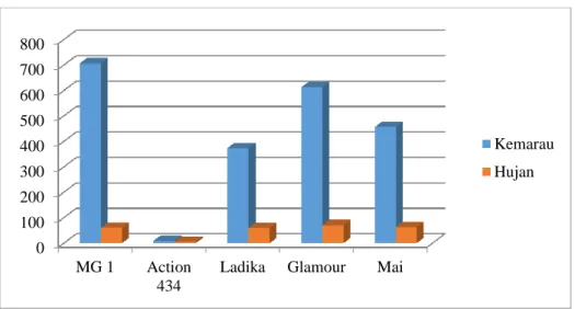 Gambar 4. Perbandingan total karoten kultivar Melodi Gama 1 dengan 4 kultivar komersial   di lokasi penanaman Yogyakarta pada 2 musim yang berbeda 