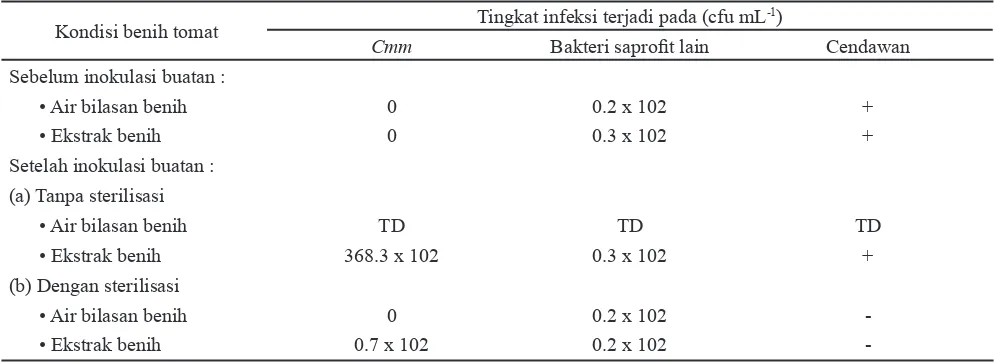 Tabel 1. Tingkat infeksi benih tomat oleh Cmm, bakteri sapro! t selain Cmm serta cendawan pada benih tomat cv