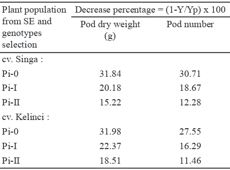 Table 3. Decrease percentage of weight and pod numbers of Pi-0 population (without in vitro selection) and of R2 somaclone population generated from SE of cv “Singa” and “Kelinci”  following selection of drought condition in vitro