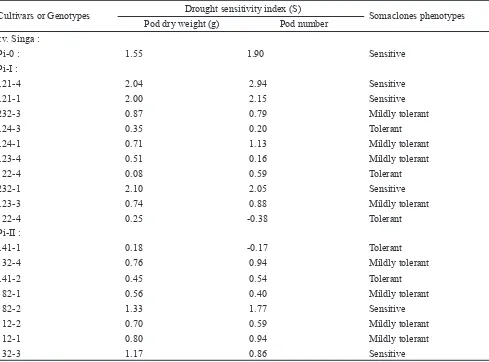 Table 4.  Drought Sensitivity Index of various agronomical characters of  Pi-0 population (without in vitro selection) and of R2 somaclone population generated from SE of cv “Singa” and “Kelinci”  following selection of drought condition in vitro