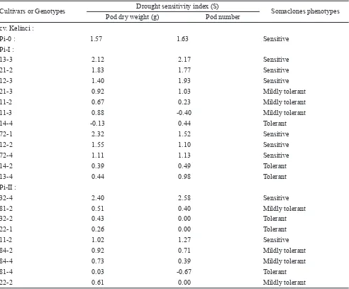 Table  6. Proline and sugar content of Pi-0 population (without in vitro selection) and of R2 somaclone population generated from SE of cv “Singa” and “Kelinci”  following selection of drought condition in vitro