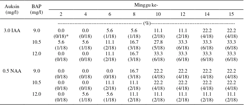 Tabel 4.  Pengaruh auksin dan konsentrasi BAP terhadap persentase tunas yang bermultiplikasi pada eksplan sucker 