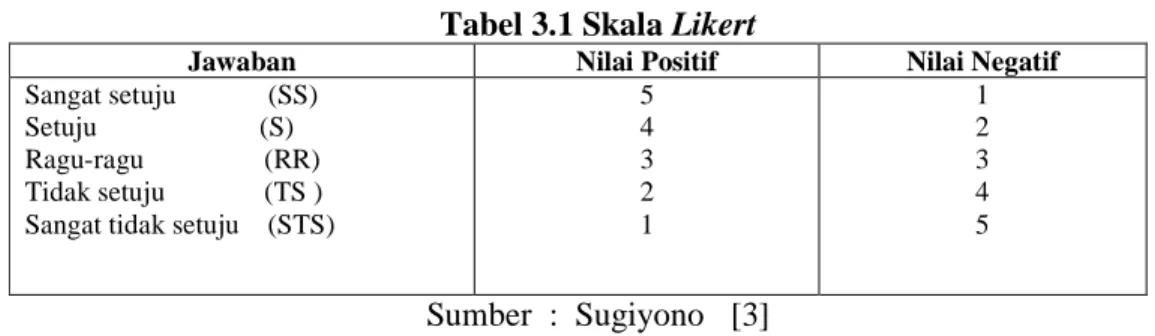 Tabel 3.1 Skala Likert 