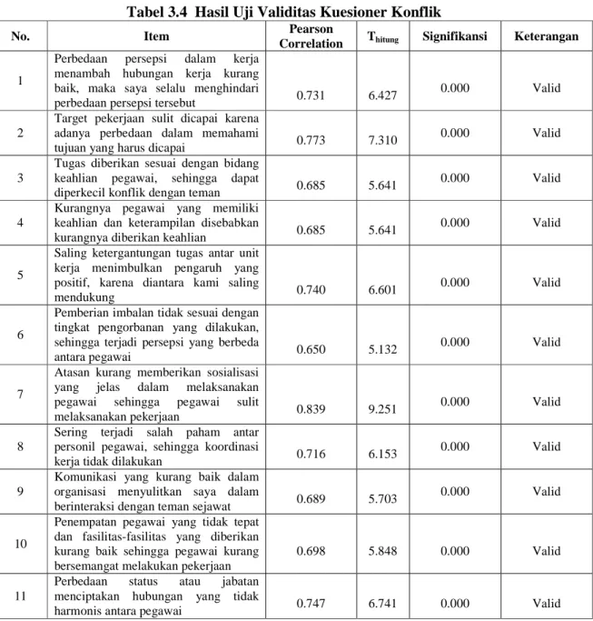 Tabel 3.4  Hasil Uji Validitas Kuesioner Konflik 
