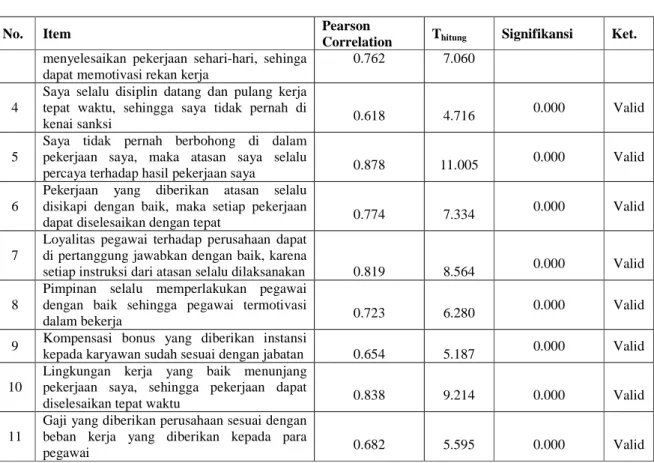 Tabel hasil uji validitas tersebut menunjukkan bahwa semua item pernyataan pada kuesioner  kinerja dikatakan valid, dengan dengan taraf signifikansi ( α ) &lt; 0,05; yang berarti setiap item  pernyataan  dapat  dipergunakan  untuk  mengukur  tingkat  kiner