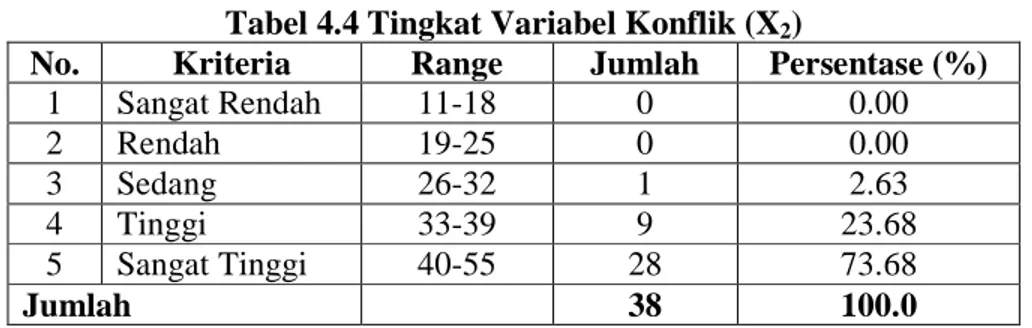 Tabel 4.4 Tingkat Variabel Konflik (X2) 