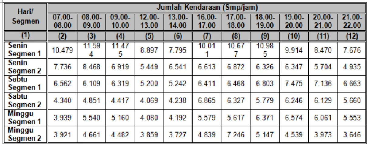 Tabel 1.2 Volume Lalu Lintas Ruas Jalan Koridor Perintis Kemerdekaan  Tahun 2011 