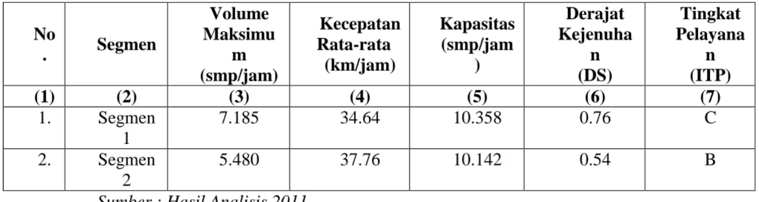 Tabel 1.4 Ringkasan Hasil Analisis Kinerja Ruas Jalan   Koridor Perintis Kemerdekaan Tahun 2011 