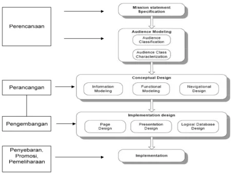 Gambar 1 Pemetaan Pengembangan situs Web.  Additional Source: Troyer (2014 ) 