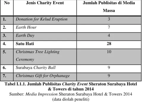 Tabel I.1.1. Jumlah Publisitas Charity Event Sheraton Surabaya Hotel 