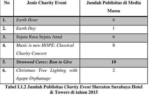 Tabel I.1.2 Jumlah Publisitas Charity Event Sheraton Surabaya Hotel 