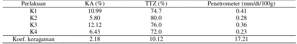 Tabel 1.  Uji kontras ortogonal pengaruh sarcotesta dan tingkat kadar air benih (K) terhadap uji tetrazolium (TTZ) dan uji kekerasan benih dengan penetrometer 