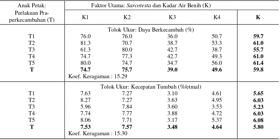 Tabel 3.  Uji kontras ortogonal pengaruh faktor tunggal sarcotesta dan tingkat kadar Air benih (K) dan perlakuan pra-perkecambahan (T) terhadap viabilitas benih pepaya 