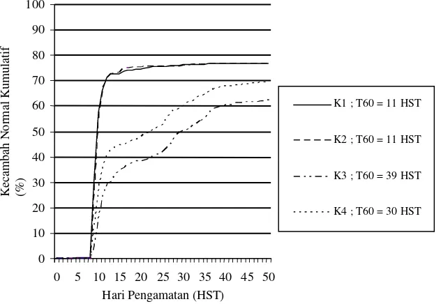 Gambar 1.  Pengaruh sarcotesta dan kadar air benih terhadap akumulasi kecambah normal benih pepaya 