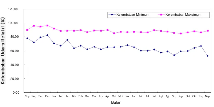 Gambar 2.  Rata-rata suhu udara harian di kebun pembibitan taman buah Mekarsari – Cileungsi – Bogor selama percobaan berlangsung  (Nopember 1999 s/d Nopember 2000) 