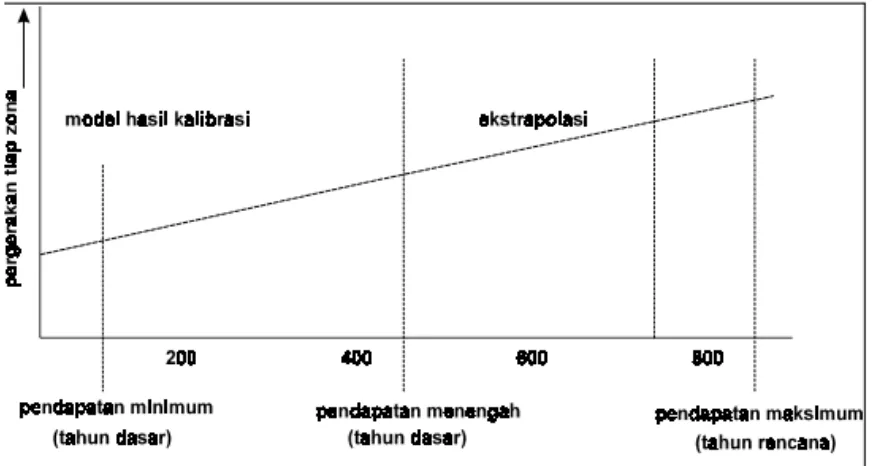 Tabel diatas menunjukkan contoh ekstrapolasi untuk analisis kategori. Dapat dilihatbahwa jika ketika kita melakukan peramalan bangkitan lalu lintas untuk 15 atau 20 tahunmendatang,  ada  kemungkinan  variabelnya  akan  mempunyai  nilai  yang  lebih  besard