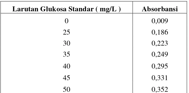 Tabel 6. Data Hasil Kadar Glukosa Dari Hasil Selulosa Jerami Padi 