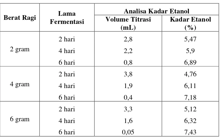 Tabel 7. Data Kurva Kalibraasi Etanol dengan Berbagai Konsentrasi 