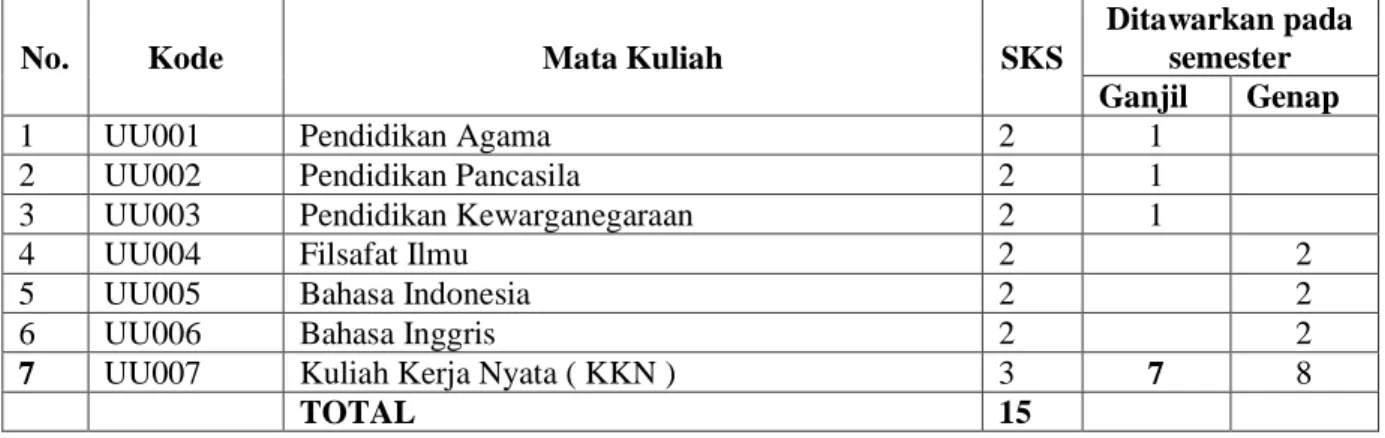 Tabel 3.2.1 Kelompok Mata Kuliah Wajib Universitas 