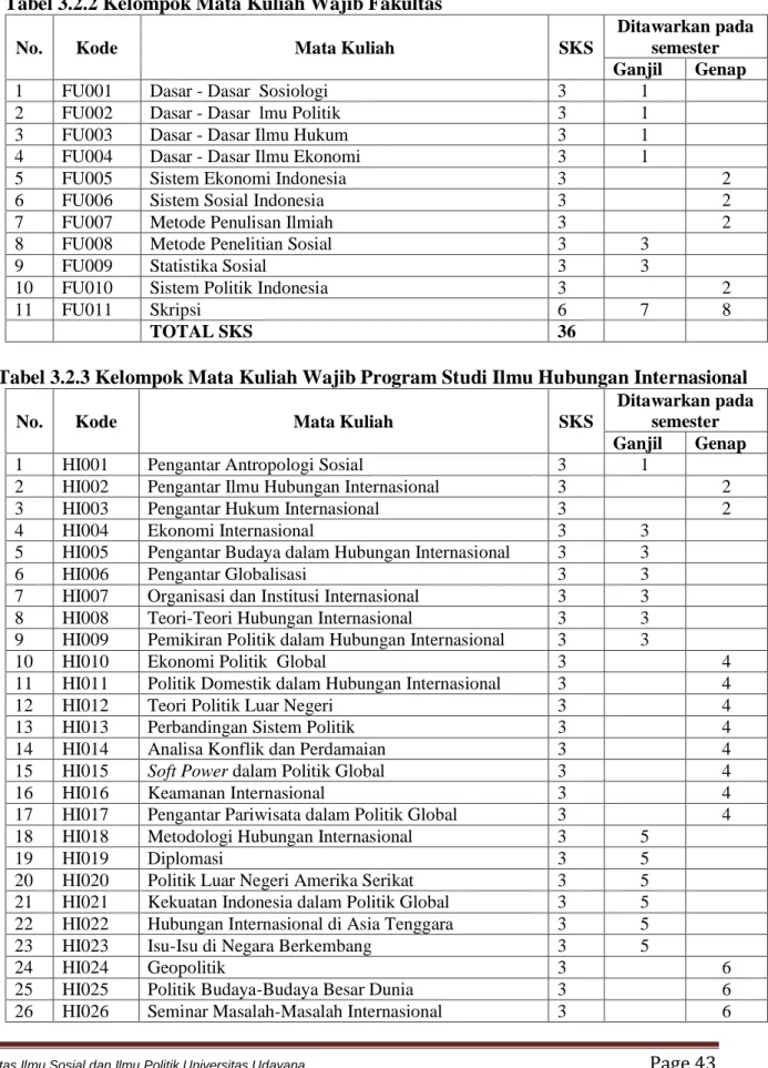 Tabel 3.2.3 Kelompok Mata Kuliah Wajib Program Studi Ilmu Hubungan Internasional 