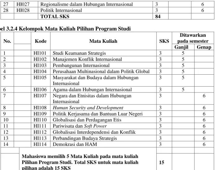 Tabel 3.2.4 Kelompok Mata Kuliah Pilihan Program Studi 