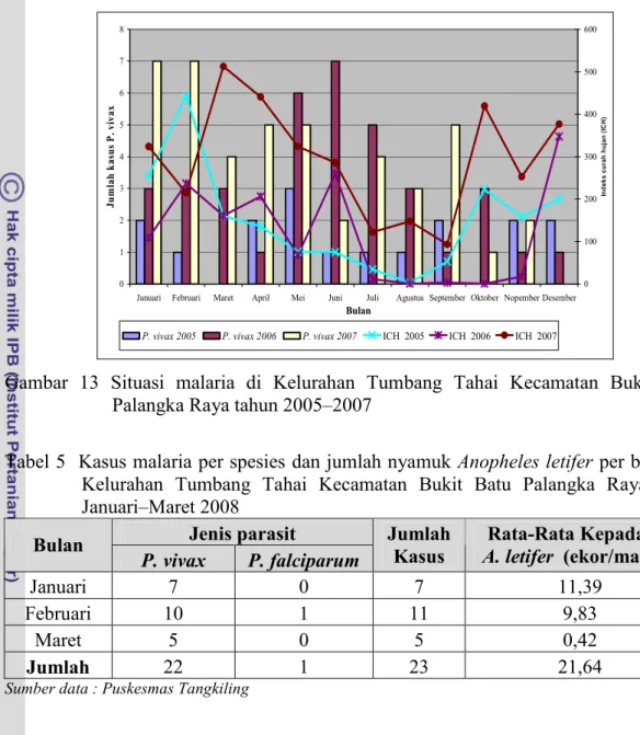 Tabel 5  Kasus malaria per spesies dan jumlah nyamuk Anopheles letifer per bulan  di  Kelurahan Tumbang Tahai Kecamatan Bukit Batu Palangka Raya bulan  Januari–Maret 2008  Jenis parasit  Bulan  P
