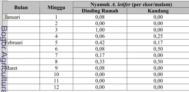 Tabel 2 menunjukkan rata-rata kepadatan nyamuk A. letifer dengan  penangkapan nyamuk yang hinggap di dinding dalam rumah dan kandang sapi per  minggu   penangkapan