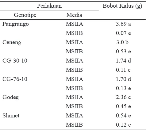 Tabel 4. Pengaruh genotipe dan media proliferasi pada pertambahan diameter kalus selama subkultur ke-1 (SK-1) dan subkultur ke-2 (SK-2)