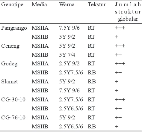 Tabel 6.  Keragaan kalus beberapa genotipe kedelai pada Media Proliferasi MSIIA dan MSIIB 