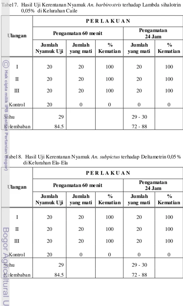 Tabel 7.  Hasil Uji Kerentanan N yamuk An. barbirostris terhadap Lambda sihalotrin  0,05%  di Kelurahan Caile 