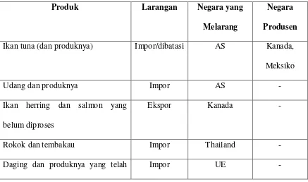 Tabel 2.1: Produk-Produk yang Dilarang Impornya oleh Negara-Negara yang 