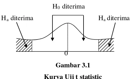 Gambar 3.1 Kurva Uji t statistic 