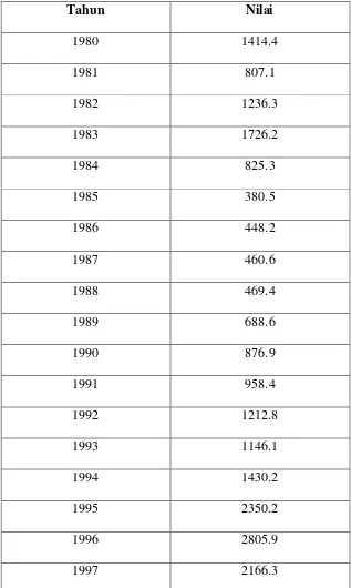 Table 4.1. Perkembangan Nilai Impor Barang Konsumsi di Indonesia Periode 1980-