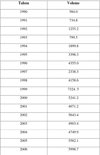 Tabel 4.2. Perkembangan Volume Impor barang Konsumsi di Indonesia Periode 
