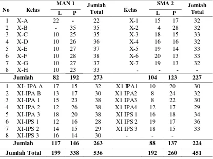 Tabel 3.1 Keadaan Siswa-siswi MAN Meulaboh-1 dan SMA Negeri 2   Meulaboh Tahun 2012/2013 