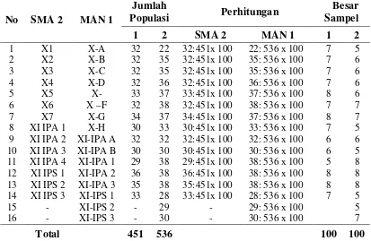 Tabel 3.3 Besar Sampel  berdasarkan  Kelas  di MAN Meulaboh-1 dan  