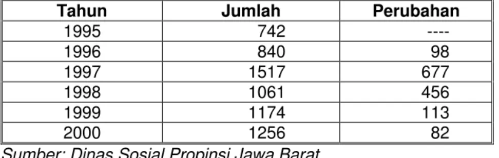 Tabel  1.1  Jumlah  Lembaga  Swadaya  Masyarakat  (LSM)  di  Jawa Barat 
