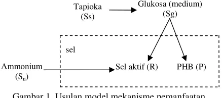 Gambar 1. Usulan model mekanisme pemanfaatan 