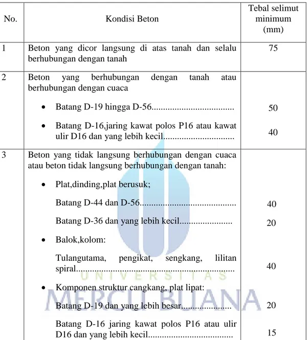 Tabel 2.1 Tebal selimut beton 