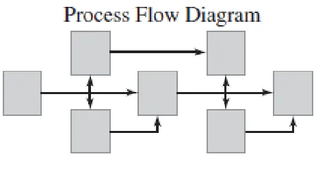 Gambar 4.4 Process flow diagram